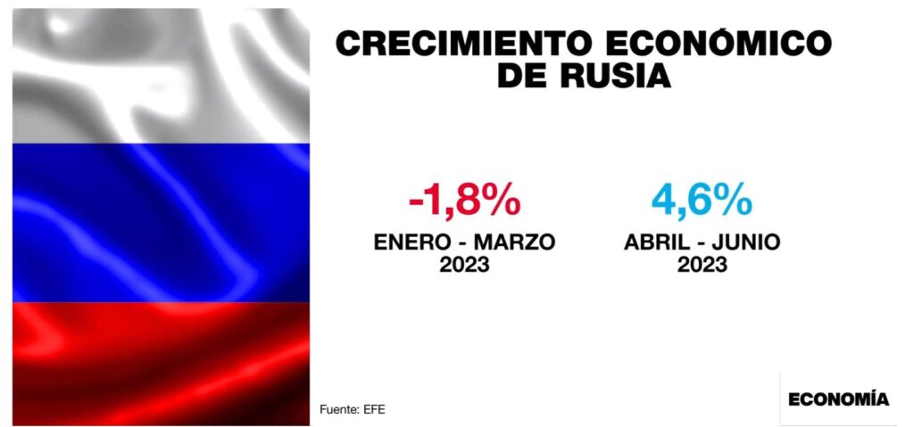 De acuerdo a lo facilitado por el Rosstat, la economía rusa habría crecido un 2,9% entre enero y septiembre